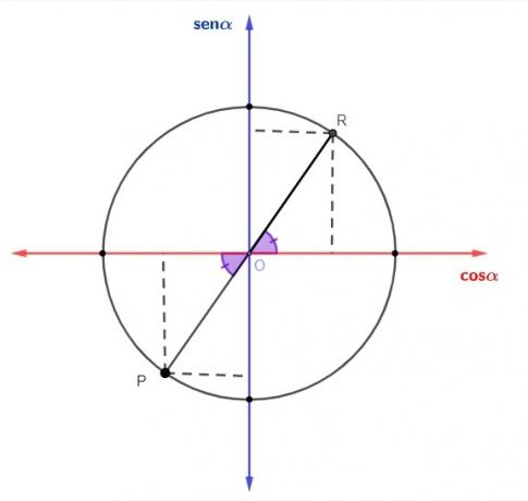  Pienennys kulmasta, joka on kolmannessa kvadrantissa, trigonometrisen ympyrän ensimmäiseen kvadranttiin