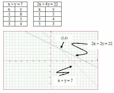 Rešitev sistema enačb 1. stopnje z dvema neznankama z grafičnim prikazom