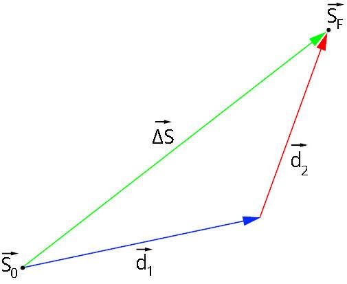 ผลรวมเวกเตอร์ของการกระจัด d1 และ d2 เทียบเท่ากับระยะห่างระหว่างตำแหน่งสุดท้าย (SF) และตำแหน่งเริ่มต้น (S0)