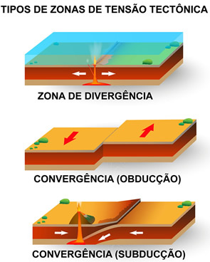 Reprezentativna shema tektonskih gibanj, pojasnjena zgoraj