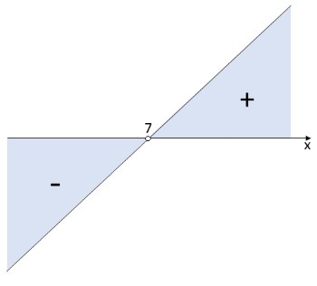 Resolution of 1st degree inequality