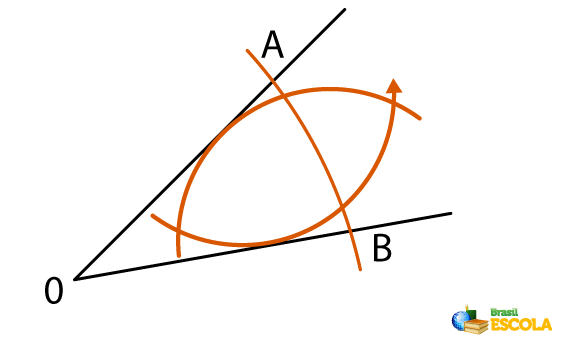 Representation of three arcs made with a compass to delimit the bisector