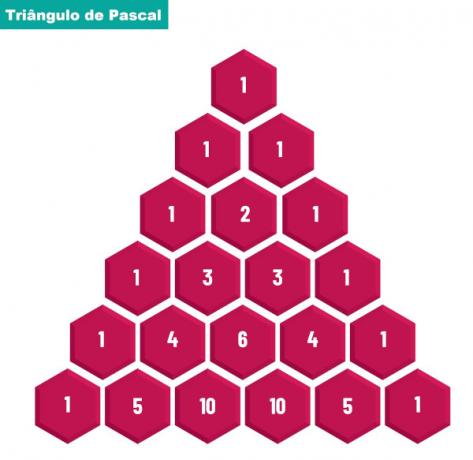 Pascal's triangle is formed by binomial coefficients.