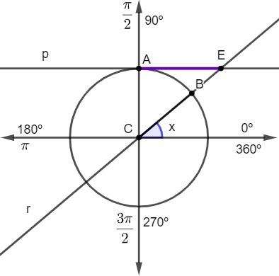 القطعة AE هي ظل التمام لـ x.