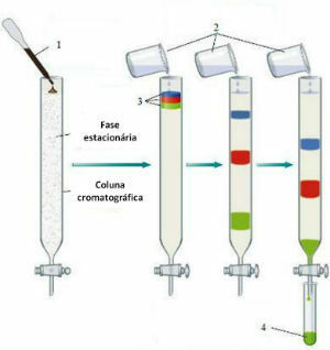 chromatographie sur colonne