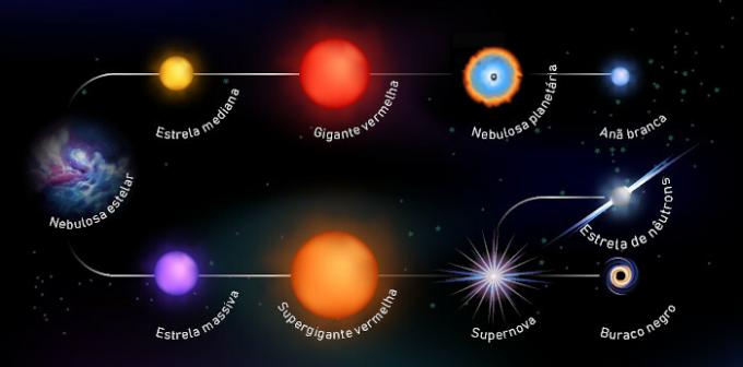 Forenklede livssyklusdiagrammer for mellomstore og massive stjerner.