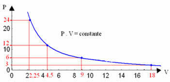 Graphique de la pression en fonction du volume d'une transformation isotherme