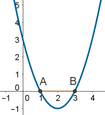 Study of the signs of a function of the second degree