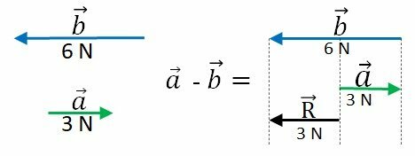 Aftrekken tussen twee vectoren met dezelfde richting.