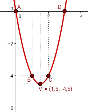 Γράφημα: συνάρτηση του δεύτερου βαθμού του παραδείγματος