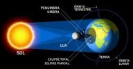 Solar eclipse. How does a solar eclipse work?