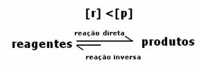 Reaction shifted in the forward direction, higher concentration of products than reagents.