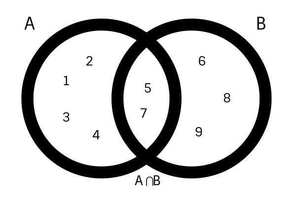 Significado del diagrama de Venn (qué es, concepto y definición)