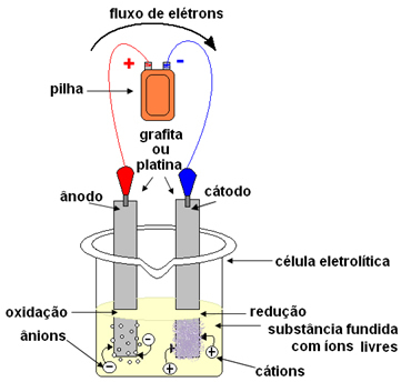 Genel magmatik elektroliz şeması