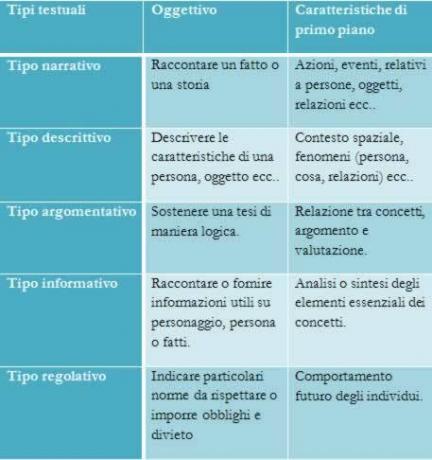 Tipi di testi. Types of texts in Italian