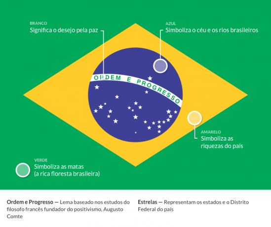 Betydelsen av den brasilianska flaggan (vad det är, koncept och definition)