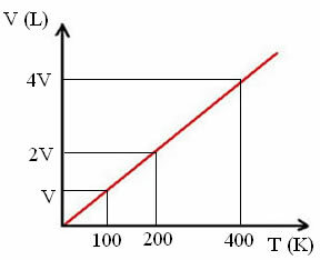 Charles och Gay-Lussac isobar transformation graf