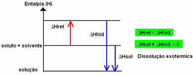 Exothermic dissolution enthalpy graph. 