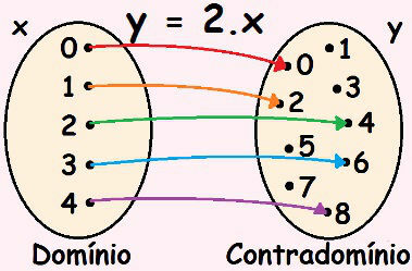 Dijagram strelice ili dijagram strelice koristi se za predstavljanje funkcija