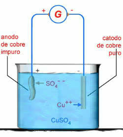 Електролиза бакар сулфата
