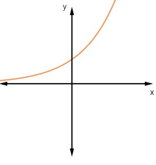 Graf exponenciální funkce.