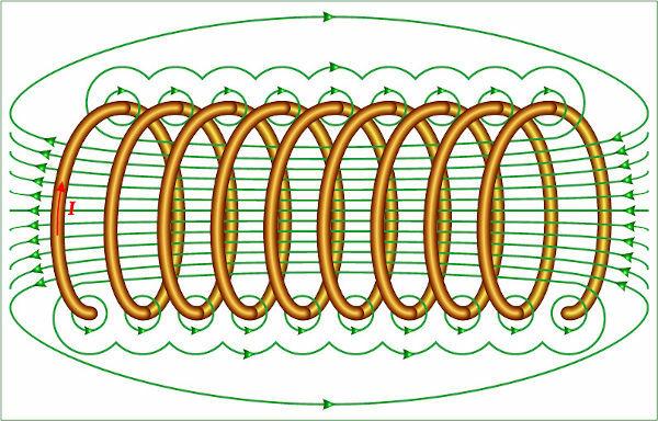 均一な磁場では、誘導線は互いに平行です。