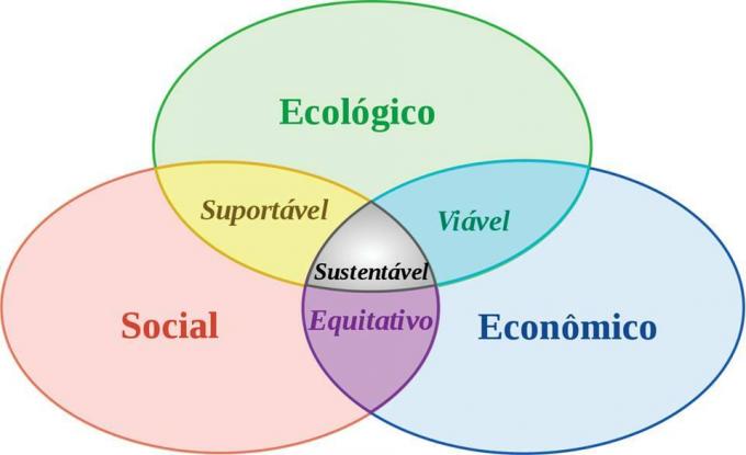 A fenntarthatóság jelentése (mi ez, koncepció és meghatározás)