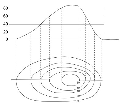 Representasjon av en topografisk profil i konturlinjer