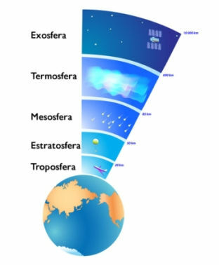 Diagramm der Aufteilung der atmosphärischen Schichten