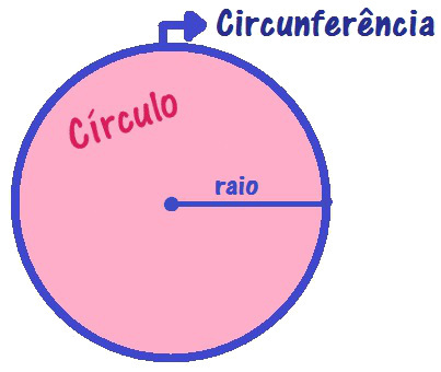 Length of Circumference and Area of ​​a Circle