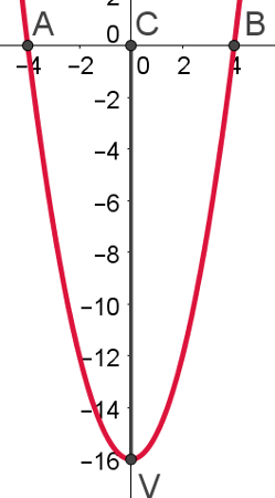 Koordinater for toppunktet til parabolen
