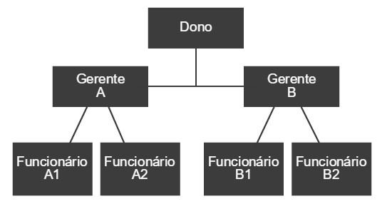 Organizācijas diagrammas nozīme (kas tas ir, jēdziens un definīcija)