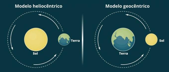 Geocentrisme: Jorden i centrum af universet