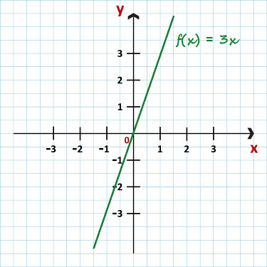 Grafiek van de functie f (x) = 3x