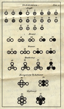 Apzīmējums, ko Daltons izmantoja dažādu atomu un molekulu pārstāvēšanai savā grāmatā New Philosophical System of Chemistry