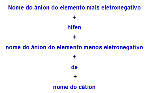 Regula nomenclaturii utilizată pentru sărurile duble cu doi anioni