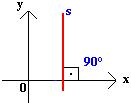 Line inclination and its angular coefficient