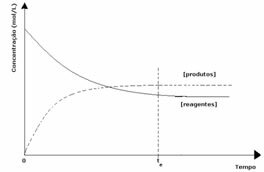 Dynamic equilibrium graph at the moment when the concentration of the products is greater than that of the reagents.