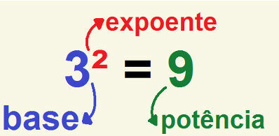 The terms of a potentiation are the base, the exponent and the potency