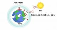 Exercises on the greenhouse effect