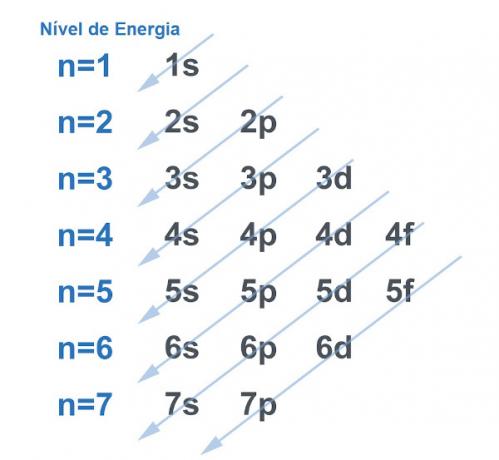 Diagrama de Linus Pauling sin electrones