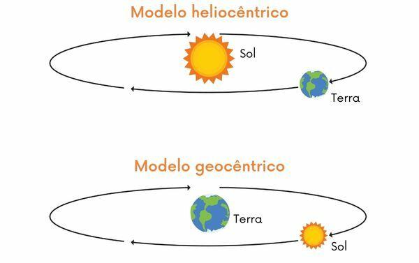  Illustration som representerar skillnaden mellan heliocentrism och geocentrism.