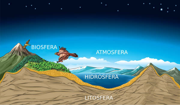 A Föld külső rétegei: bioszféra, légkör, litoszféra és hidroszféra.