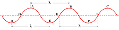 Periodic waves. Characteristics of periodic waves