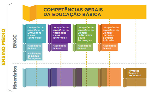 MEC presenterar den slutliga versionen av National Common Curriculum Base (BNCC) för gymnasiet