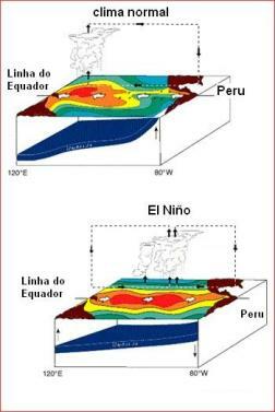 El Niño και La Niña. Κλιματικά φαινόμενα El Niño και La Niña