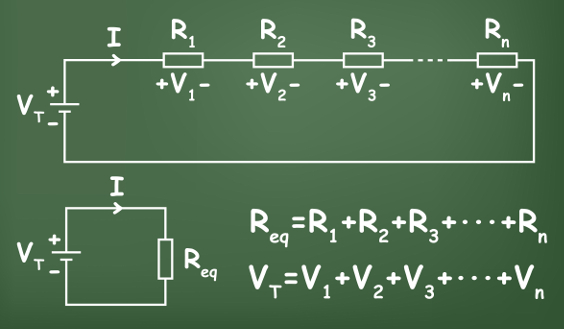 Bij serieschakeling is de equivalente weerstand gelijk aan de som van de weerstanden.