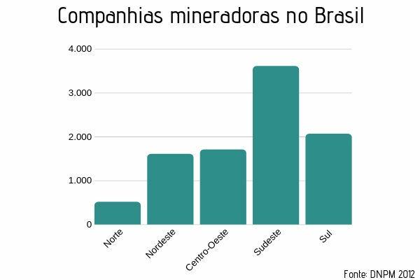 Distribuce těžebních společností v brazilských regionech, podle údajů Národního ministerstva pro těžbu nerostů. 