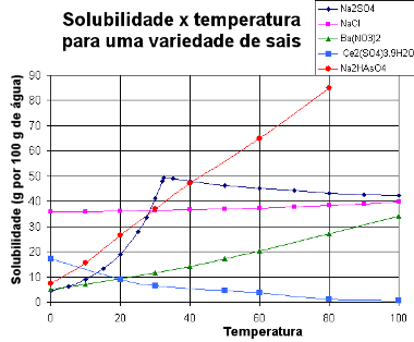 Solubility Curves of Various Salts