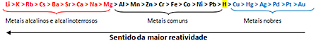 Orden af ​​reaktivitet af metaller. Metalreaktivitet
